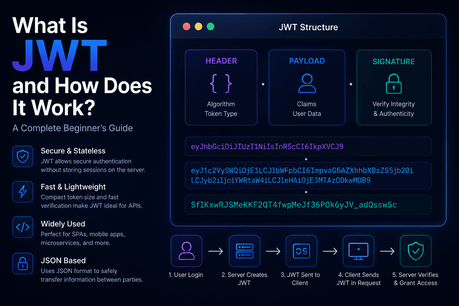 JWT explanation graphic showing header, payload, and signature parts of a JSON Web Token.