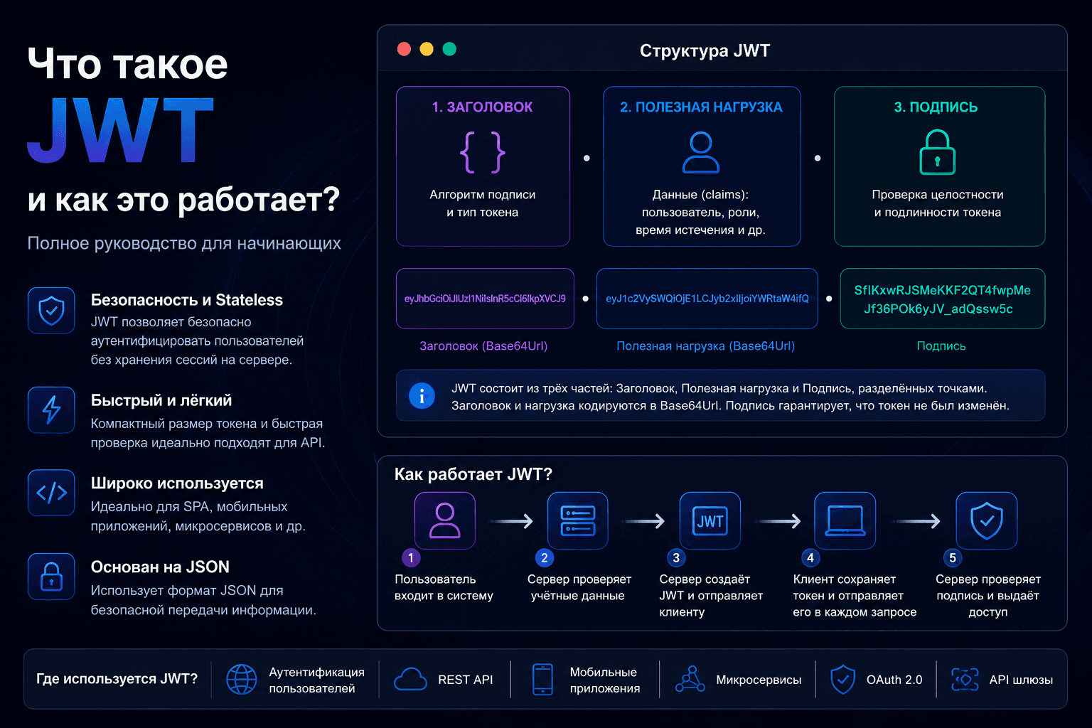 Иллюстрация структуры JWT с заголовком, полезной нагрузкой и подписью.